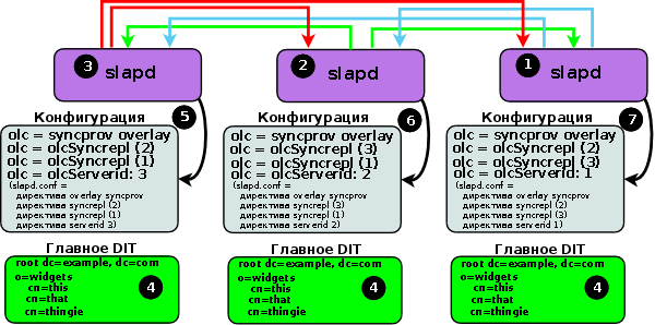   syncrepl    